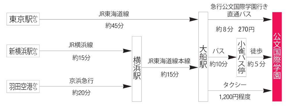 Transportation Access Diagram