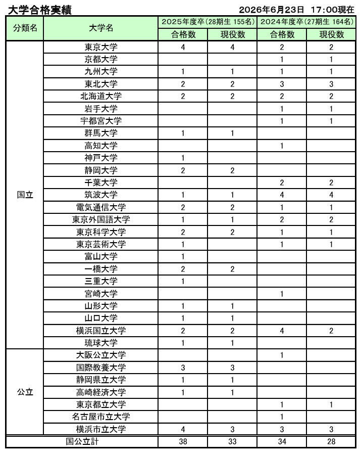 大学合格実績速報 1