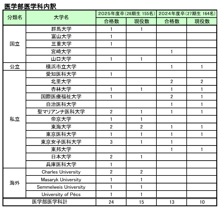 大学合格実績速報 3