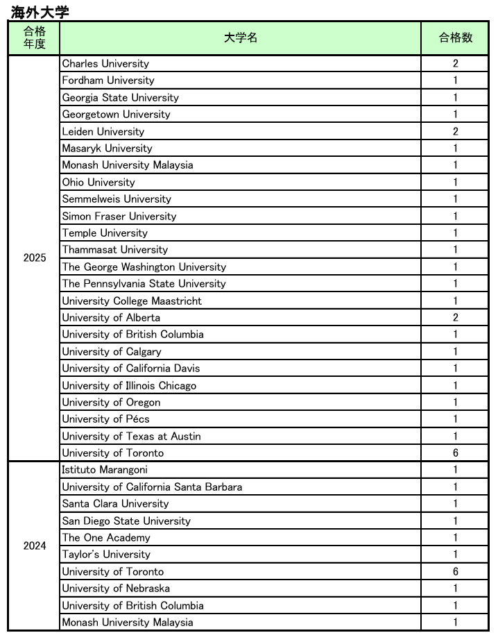大学合格実績速報 4